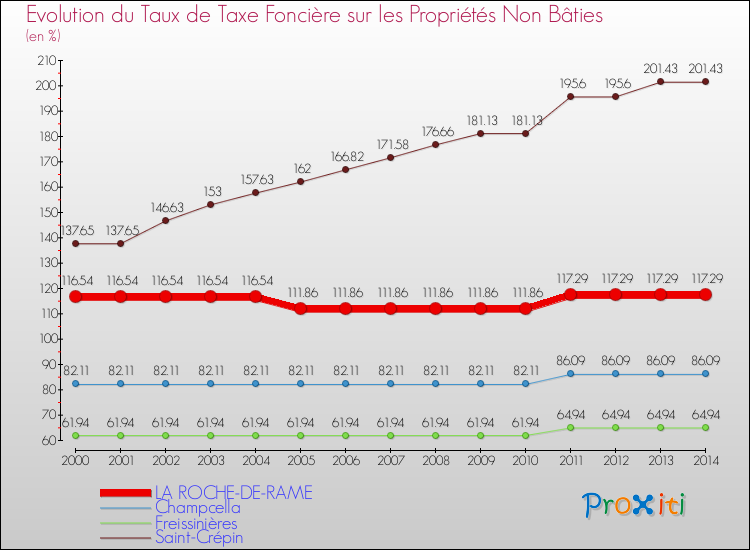 Evolution du taux de la taxe foncière sur les immeubles et terrains non batis pour LA ROCHE-DE-RAME et les communes proches de 2000 à 2014 Comparaison des taux de la taxe foncière sur les immeubles et terrains non batis pour LA ROCHE-DE-RAME et les communes voisines de 2000 à 2014