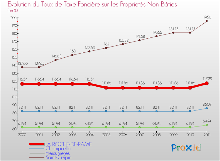 Evolution du taux de la taxe foncière sur les immeubles et terrains non batis pour LA ROCHE-DE-RAME et les communes proches Comparaison des taux de la taxe foncière sur les immeubles et terrains non batis pour LA ROCHE-DE-RAME et les communes voisines