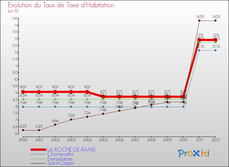 Evolution du taux de la taxe d'habitation pour LA ROCHE-DE-RAME et les communes proches Comparaison des taux de la taxe d'habitation pour LA ROCHE-DE-RAME et les communes voisines