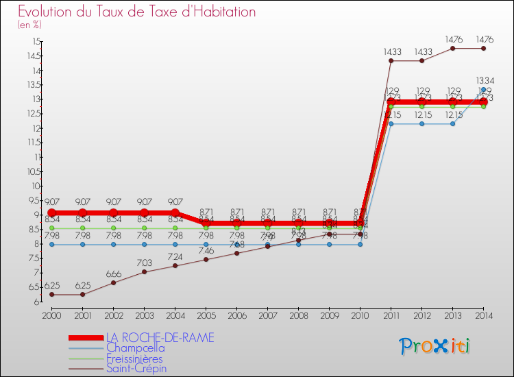 Evolution du taux de la taxe d'habitation pour LA ROCHE-DE-RAME et les communes proches de 2000 à 2014 Comparaison des taux de la taxe d'habitation pour LA ROCHE-DE-RAME et les communes voisines de 2000 à 2014