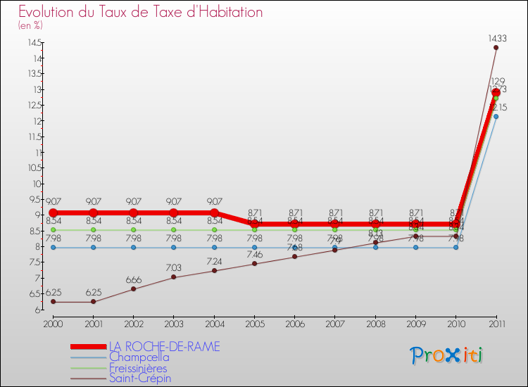 Evolution du taux de la taxe d'habitation pour LA ROCHE-DE-RAME et les communes proches Comparaison des taux de la taxe d'habitation pour LA ROCHE-DE-RAME et les communes voisines