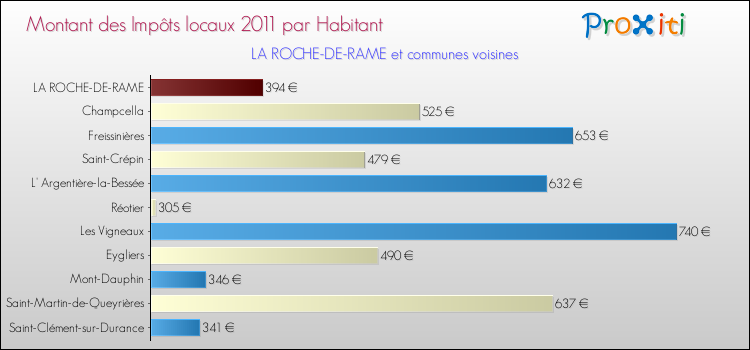 Montant des impôts locaux par Habitant pour LA ROCHE-DE-RAME et les communes proches Comparaison des impôts locaux par habitant pour LA ROCHE-DE-RAME et les communes voisines