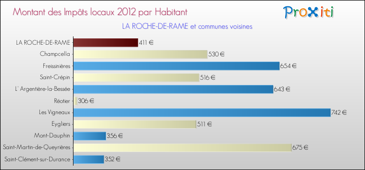 Montant des impôts locaux par Habitant pour LA ROCHE-DE-RAME et les communes proches Comparaison des impôts locaux par habitant pour LA ROCHE-DE-RAME et les communes voisines