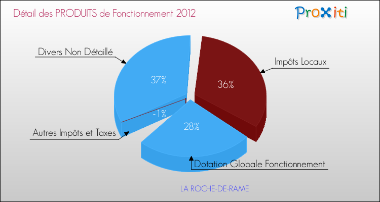 Décomposition du Budget de Fonctionnement 2012 de la commune de LA ROCHE-DE-RAME Budget de Fonctionnement 2012 pour la commune de LA ROCHE-DE-RAME