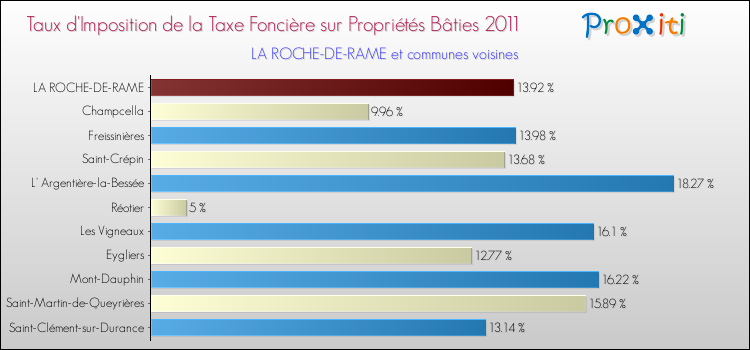 Taux d'imposition de la taxe foncière sur le bati 2011 pour LA ROCHE-DE-RAME et les communes proches Comparaison des taux d'imposition de la taxe foncière sur le bati 2011 pour LA ROCHE-DE-RAME et les communes voisines
