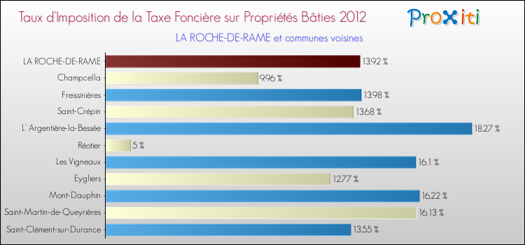 Taux d'imposition de la taxe foncière sur le bati 2012 pour LA ROCHE-DE-RAME et les communes proches Comparaison des taux d'imposition de la taxe foncière sur le bati 2012 pour LA ROCHE-DE-RAME et les communes voisines