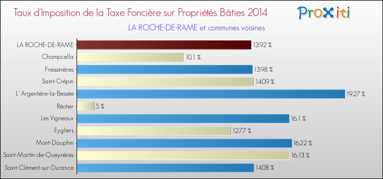 Taux d'imposition de la taxe foncière sur le bati 2014 pour LA ROCHE-DE-RAME et les communes proches Comparaison des taux d'imposition de la taxe foncière sur le bati 2014 pour LA ROCHE-DE-RAME et les communes voisines