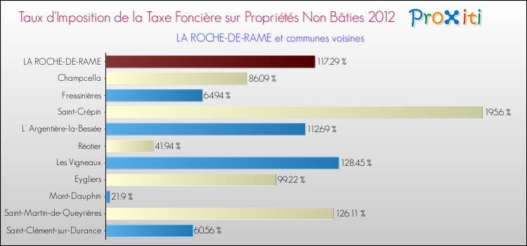 Taux d'imposition de la taxe foncière sur les immeubles et terrains non batis 2012 pour LA ROCHE-DE-RAME et les communes proches Comparaison des taux d'imposition de la taxe foncière sur les immeubles et terrains non batis 2012 pour LA ROCHE-DE-RAME et les communes voisines