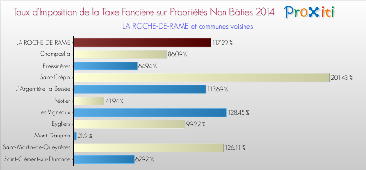 Taux d'imposition de la taxe foncière sur les immeubles et terrains non batis 2014 pour LA ROCHE-DE-RAME et les communes proches Comparaison des taux d'imposition de la taxe foncière sur les immeubles et terrains non batis 2014 pour LA ROCHE-DE-RAME et les communes voisines