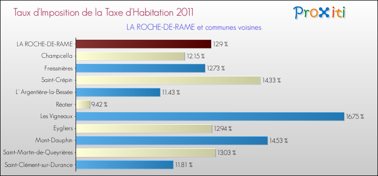 Taux d'imposition de la taxe d'habitation 2011 pour LA ROCHE-DE-RAME et les communes proches Comparaison des taux d'imposition de la taxe d'habitation 2011 pour LA ROCHE-DE-RAME et les communes voisines