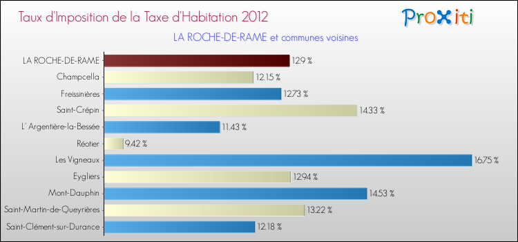 Taux d'imposition de la taxe d'habitation 2012 pour LA ROCHE-DE-RAME et les communes proches Comparaison des taux d'imposition de la taxe d'habitation 2012 pour LA ROCHE-DE-RAME et les communes voisines