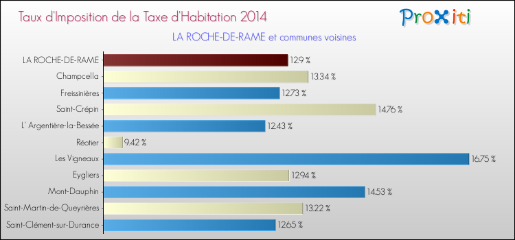 Taux d'imposition de la taxe d'habitation 2014 pour LA ROCHE-DE-RAME et les communes proches Comparaison des taux d'imposition de la taxe d'habitation 2014 pour LA ROCHE-DE-RAME et les communes voisines