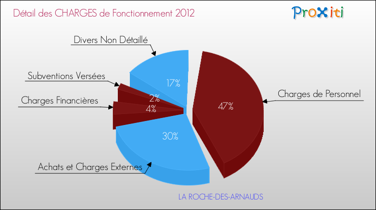 Décomposition des Charges de Fonctionnement 2012 de la commune de LA ROCHE-DES-ARNAUDS Charges de Fonctionnement 2012 pour la commune de LA ROCHE-DES-ARNAUDS