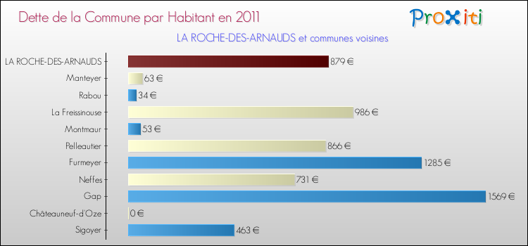 Dette par habitant de la commune en 2011 pour LA ROCHE-DES-ARNAUDS et les communes proches Comparaison de la dette par habitant de la commune en 2011 pour LA ROCHE-DES-ARNAUDS et les communes voisines