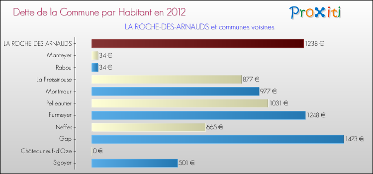 Dette par habitant de la commune en 2012 pour LA ROCHE-DES-ARNAUDS et les communes proches Comparaison de la dette par habitant de la commune en 2012 pour LA ROCHE-DES-ARNAUDS et les communes voisines