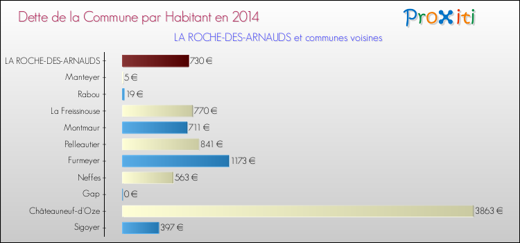 Dette par habitant de la commune en 2014 pour LA ROCHE-DES-ARNAUDS et les communes proches Comparaison de la dette par habitant de la commune en 2014 pour LA ROCHE-DES-ARNAUDS et les communes voisines