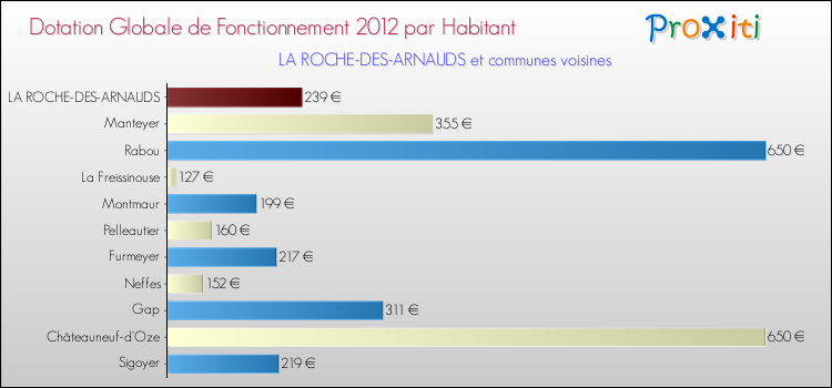 Montant des dotations globales de fonctionnement DGF par Habitant pour LA ROCHE-DES-ARNAUDS et les communes proches Comparaison des des dotations globales de fonctionnement DGF par habitant pour LA ROCHE-DES-ARNAUDS et les communes voisines