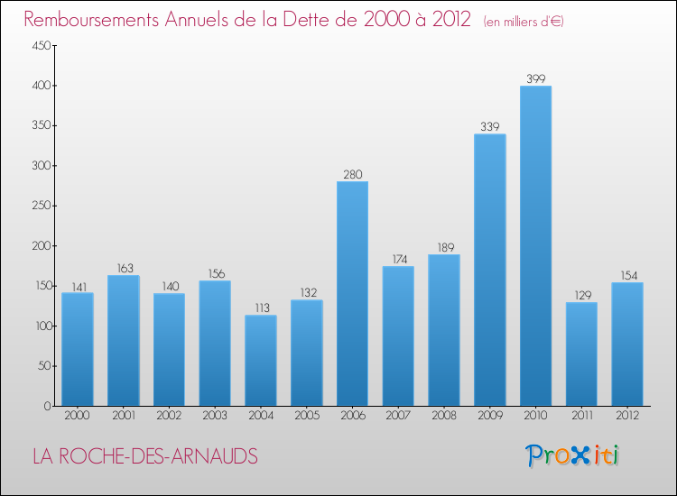 Evolution de l'annuité de la dette pour la commune de LA ROCHE-DES-ARNAUDS de 2000 à 2012 Annuités de la dette pour LA ROCHE-DES-ARNAUDS de 2000 à 2012