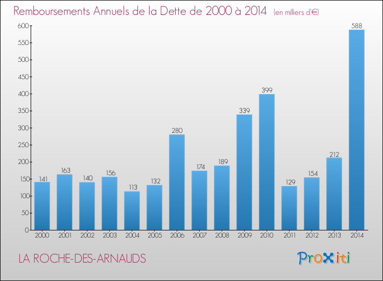 Evolution de l'annuité de la dette pour la commune de LA ROCHE-DES-ARNAUDS de 2000 à 2014 Annuités de la dette pour LA ROCHE-DES-ARNAUDS de 2000 à 2014