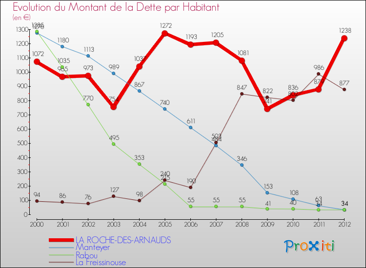 Evolution de la dette par habitant pour la commune de LA ROCHE-DES-ARNAUDS et les communes proches de 2000 à 2012 Comparaison de la dette par habitant pour LA ROCHE-DES-ARNAUDS et les communes voisines de 2000 à 2012
