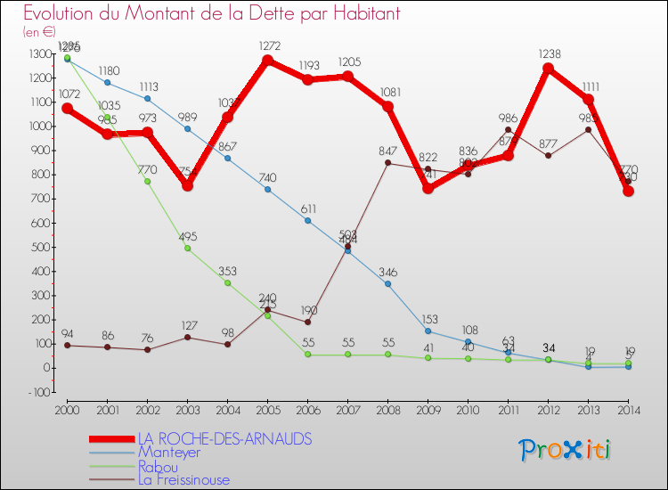 Evolution de la dette par habitant pour la commune de LA ROCHE-DES-ARNAUDS et les communes proches de 2000 à 2014 Comparaison de la dette par habitant pour LA ROCHE-DES-ARNAUDS et les communes voisines de 2000 à 2014