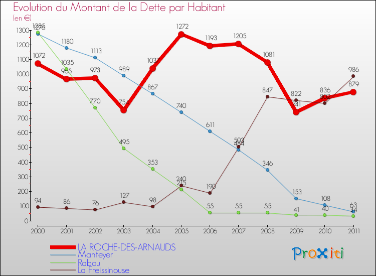 Evolution de la dette par habitant pour la commune de LA ROCHE-DES-ARNAUDS et les communes proches Comparaison de la dette par habitant pour LA ROCHE-DES-ARNAUDS et les communes voisines