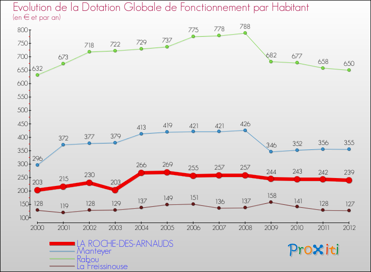 Evolution et montant de la dotation globale de fonctionnement par Habitant pour LA ROCHE-DES-ARNAUDS et les communes proches Comparaison des dotations globales de fonctionnement par habitant pour LA ROCHE-DES-ARNAUDS et les communes voisines