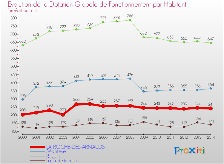 Evolution et montant de la dotation globale de fonctionnement par Habitant pour LA ROCHE-DES-ARNAUDS et les communes proches de 2000 à 2014. Comparaison des dotations globales de fonctionnement par habitant pour LA ROCHE-DES-ARNAUDS et les communes voisines de 2000 à 2014.