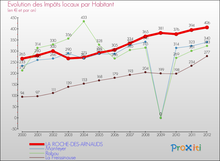 Evolution et montant des impôts locaux par Habitant pour LA ROCHE-DES-ARNAUDS et les communes proches Comparaison des impôts locaux par habitant pour LA ROCHE-DES-ARNAUDS et les communes voisines