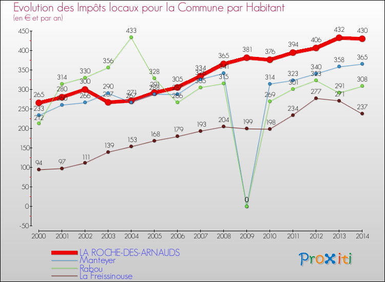 Evolution et montant des impôts locaux par Habitant pour LA ROCHE-DES-ARNAUDS et les communes proches de 2000 à 2014 Comparaison des impôts locaux par habitant pour LA ROCHE-DES-ARNAUDS et les communes voisines de 2000 à 2014
