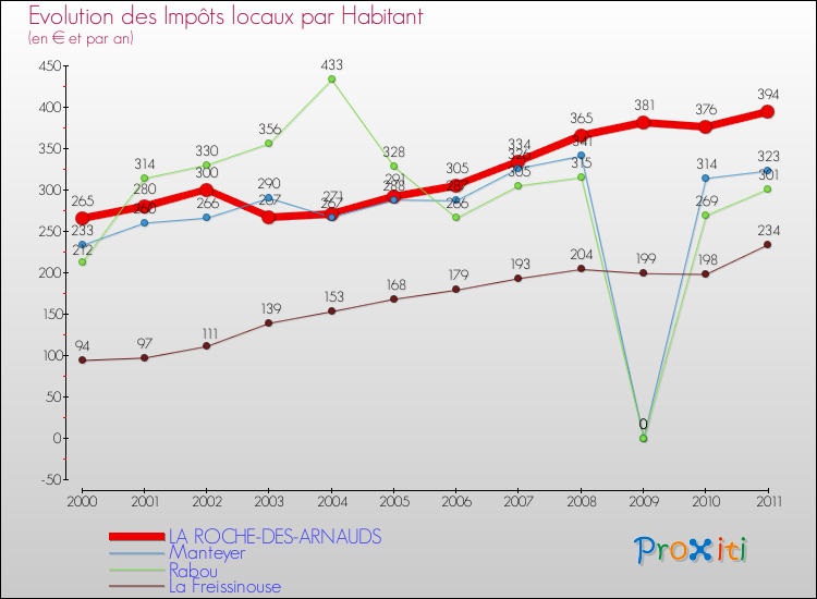 Evolution et montant des impôts locaux par Habitant pour LA ROCHE-DES-ARNAUDS et les communes proches Comparaison des impôts locaux par habitant pour LA ROCHE-DES-ARNAUDS et les communes voisines