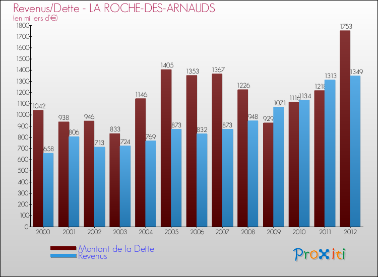 Evolution comparée de la dette et des revenus pour la commune de LA ROCHE-DES-ARNAUDS de 2000 à 2012 Comparaison de la dette et des revenus pour LA ROCHE-DES-ARNAUDS de 2000 à 2012