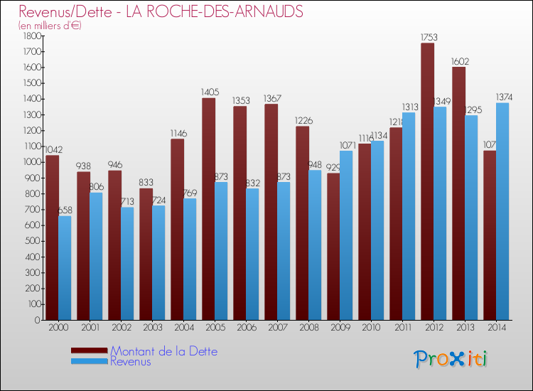 Evolution comparée de la dette et des revenus pour la commune de LA ROCHE-DES-ARNAUDS de 2000 à 2014 Comparaison de la dette et des revenus pour LA ROCHE-DES-ARNAUDS de 2000 à 2014