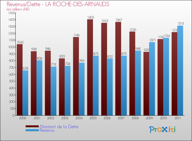 Evolution comparée de la dette et des revenus pour la commune de LA ROCHE-DES-ARNAUDS de 2000 à 2011 Comparaison de la dette et des revenus pour LA ROCHE-DES-ARNAUDS de 2000 à 2011