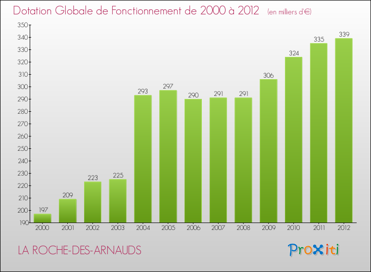 Evolution du montant de la Dotation Globale de Fonctionnement pour la commune de LA ROCHE-DES-ARNAUDS de 2000 à 2012 Evolution du montant de la Dotation Globale de Fonctionnement pour LA ROCHE-DES-ARNAUDS de 2000 à 2012
