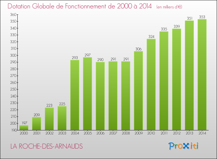 Evolution du montant de la Dotation Globale de Fonctionnement pour la commune de LA ROCHE-DES-ARNAUDS de 2000 à 2014 Evolution du montant de la Dotation Globale de Fonctionnement pour LA ROCHE-DES-ARNAUDS de 2000 à 2014