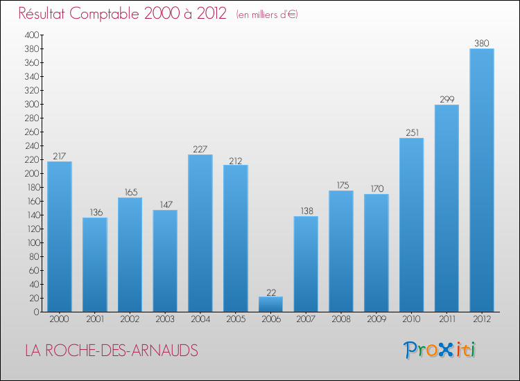 Evolution du résultat comptable pour la commune de LA ROCHE-DES-ARNAUDS de 2000 à 2012 Evolution du résultat comptable pour LA ROCHE-DES-ARNAUDS de 2000 à 2012