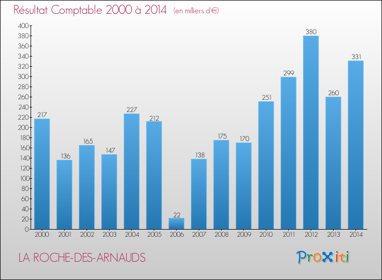 Evolution du résultat comptable pour la commune de LA ROCHE-DES-ARNAUDS de 2000 à 2014 Evolution du résultat comptable pour LA ROCHE-DES-ARNAUDS de 2000 à 2014