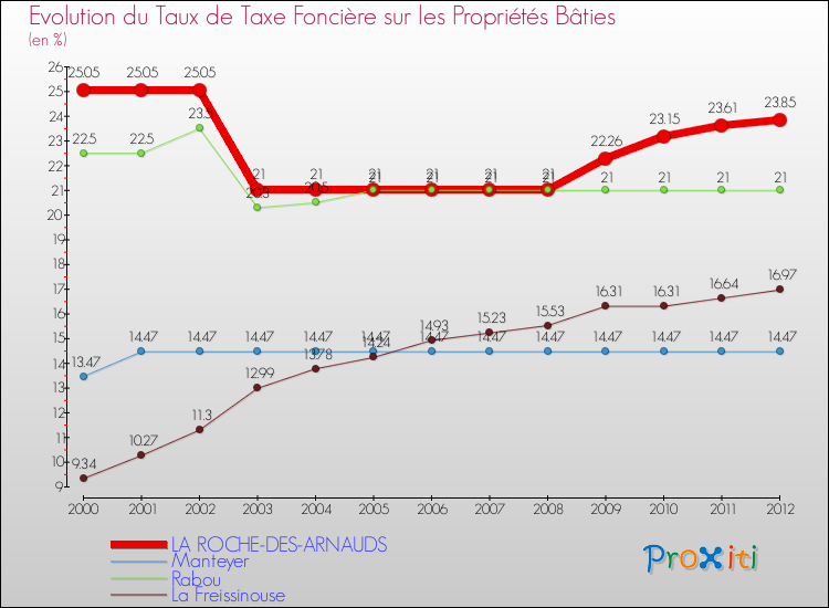 Evolution du taux de la taxe foncière sur le bati pour LA ROCHE-DES-ARNAUDS et les communes proches de 2000 à 2012 Comparaison des taux de taxe foncière sur le bati pour LA ROCHE-DES-ARNAUDS et les communes voisines de 2000 à 2012