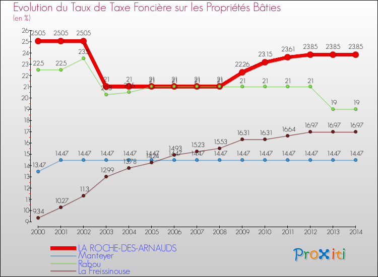 Evolution du taux de la taxe foncière sur le bati pour LA ROCHE-DES-ARNAUDS et les communes proches de 2000 à 2014 Comparaison des taux de taxe foncière sur le bati pour LA ROCHE-DES-ARNAUDS et les communes voisines de 2000 à 2014