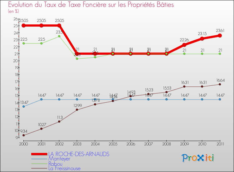 Evolution du taux de la taxe foncière sur le bati pour LA ROCHE-DES-ARNAUDS et les communes proches Comparaison des taux de taxe foncière sur le bati pour LA ROCHE-DES-ARNAUDS et les communes voisines