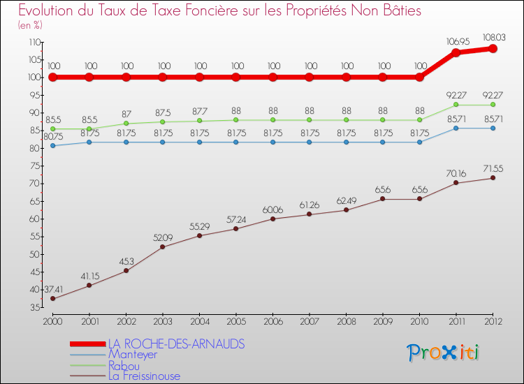 Evolution du taux de la taxe foncière sur les immeubles et terrains non batis pour LA ROCHE-DES-ARNAUDS et les communes proches de 2000 à 2012 Comparaison des taux de la taxe foncière sur les immeubles et terrains non batis pour LA ROCHE-DES-ARNAUDS et les communes voisines de 2000 à 2012