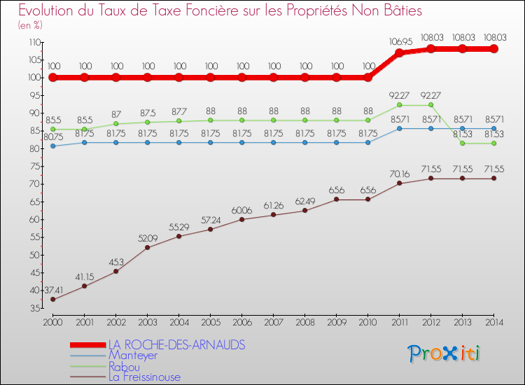Evolution du taux de la taxe foncière sur les immeubles et terrains non batis pour LA ROCHE-DES-ARNAUDS et les communes proches de 2000 à 2014 Comparaison des taux de la taxe foncière sur les immeubles et terrains non batis pour LA ROCHE-DES-ARNAUDS et les communes voisines de 2000 à 2014
