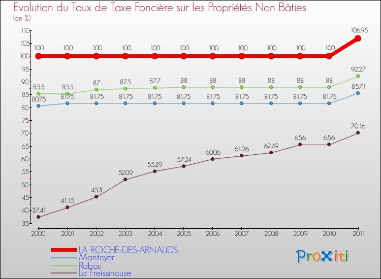 Evolution du taux de la taxe foncière sur les immeubles et terrains non batis pour LA ROCHE-DES-ARNAUDS et les communes proches Comparaison des taux de la taxe foncière sur les immeubles et terrains non batis pour LA ROCHE-DES-ARNAUDS et les communes voisines