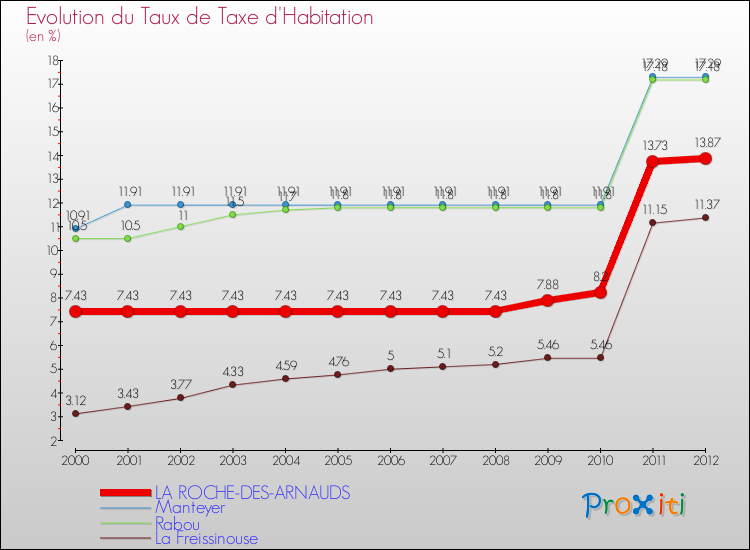 Evolution du taux de la taxe d'habitation pour LA ROCHE-DES-ARNAUDS et les communes proches Comparaison des taux de la taxe d'habitation pour LA ROCHE-DES-ARNAUDS et les communes voisines