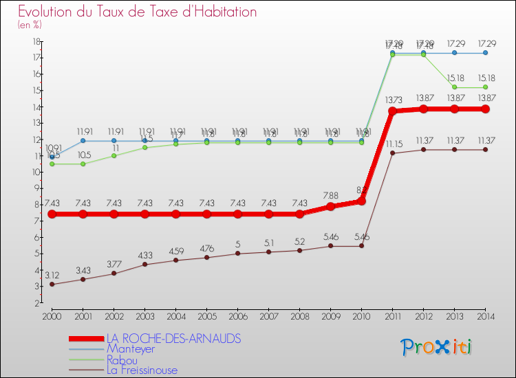 Evolution du taux de la taxe d'habitation pour LA ROCHE-DES-ARNAUDS et les communes proches de 2000 à 2014 Comparaison des taux de la taxe d'habitation pour LA ROCHE-DES-ARNAUDS et les communes voisines de 2000 à 2014