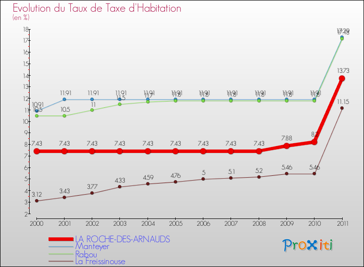 Evolution du taux de la taxe d'habitation pour LA ROCHE-DES-ARNAUDS et les communes proches Comparaison des taux de la taxe d'habitation pour LA ROCHE-DES-ARNAUDS et les communes voisines