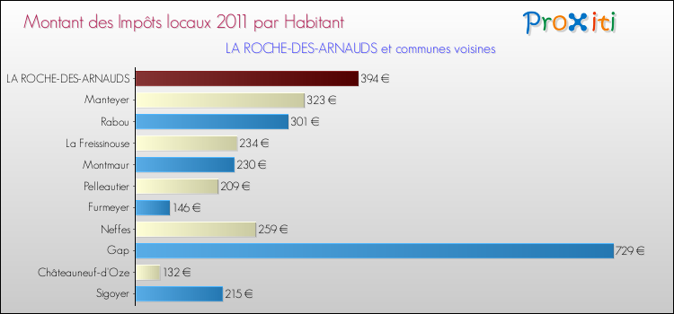 Montant des impôts locaux par Habitant pour LA ROCHE-DES-ARNAUDS et les communes proches Comparaison des impôts locaux par habitant pour LA ROCHE-DES-ARNAUDS et les communes voisines