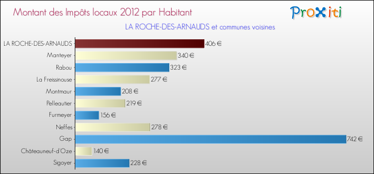 Montant des impôts locaux par Habitant pour LA ROCHE-DES-ARNAUDS et les communes proches Comparaison des impôts locaux par habitant pour LA ROCHE-DES-ARNAUDS et les communes voisines