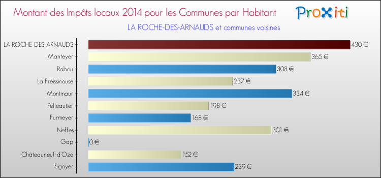 Montant des impôts locaux par Habitant pour LA ROCHE-DES-ARNAUDS et les communes proches en 2014 Comparaison des impôts locaux par habitant pour LA ROCHE-DES-ARNAUDS et les communes voisines en 2014